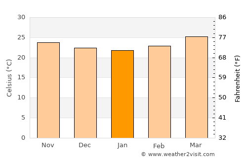 Texistepec average temperature in January