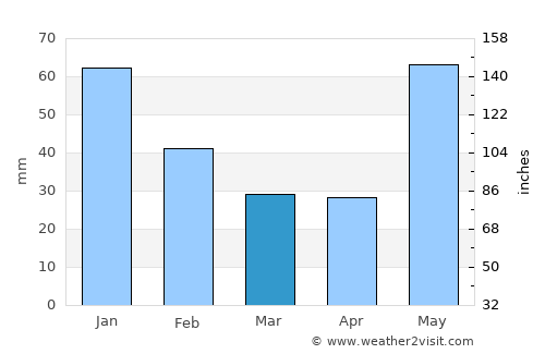 Texistepec average rain in March