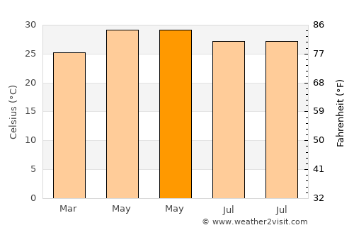Texistepec average temperature in May