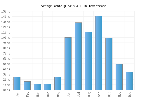 Texistepec monthly rainfall chart (inches)