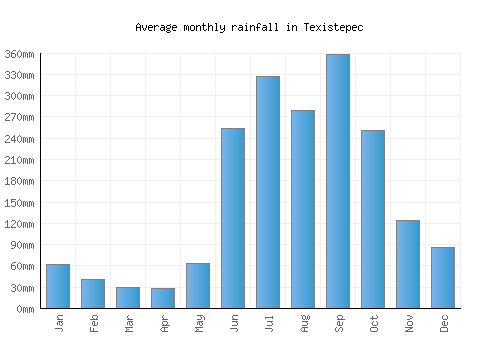 Texistepec monthly rainfall chart (mm)