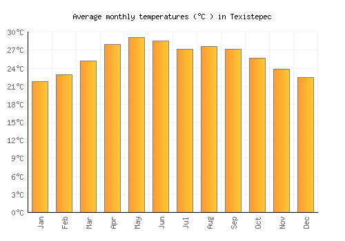 Texistepec average temperature chart (Celsius)