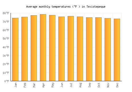 Texistepeque average temperature chart (Fahrenheit)