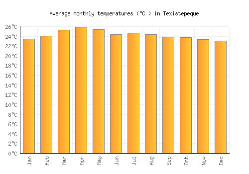 Texistepeque average temperature chart (Celsius)