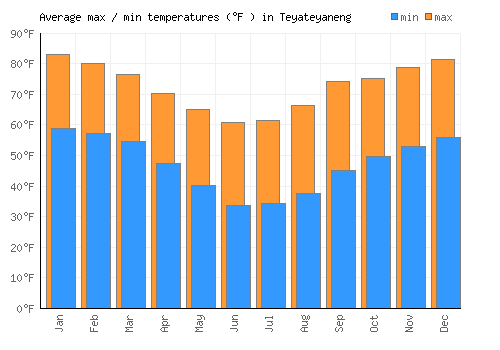 Teyateyaneng average minimum / maximum temperatures (Fahrenheit)