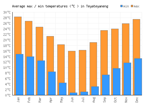 Teyateyaneng average minimum / maximum temperatures (Celsius)