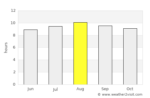 Teyateyaneng average rain in August