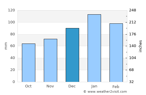 Teyateyaneng average rain in December