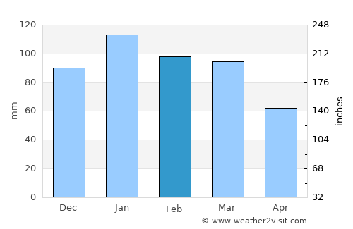 Teyateyaneng average rain in February