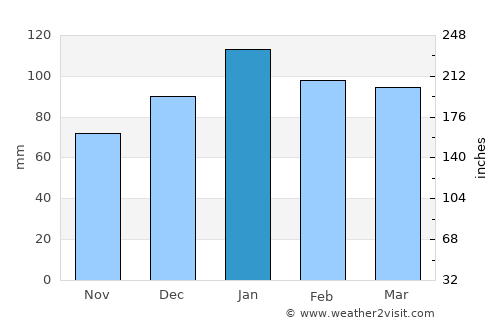 Teyateyaneng average rain in January