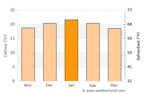 Teyateyaneng average temperature in January