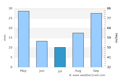 Teyateyaneng average rain in July