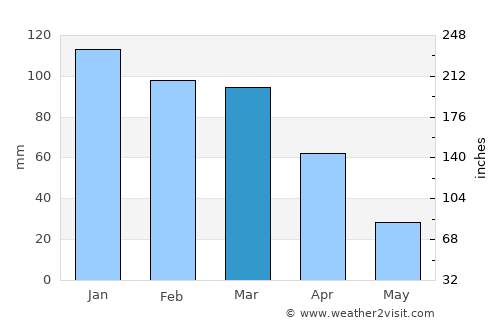 Teyateyaneng average rain in March
