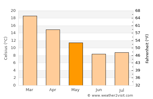 Teyateyaneng average temperature in May
