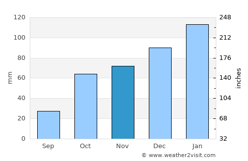 Teyateyaneng average rain in November