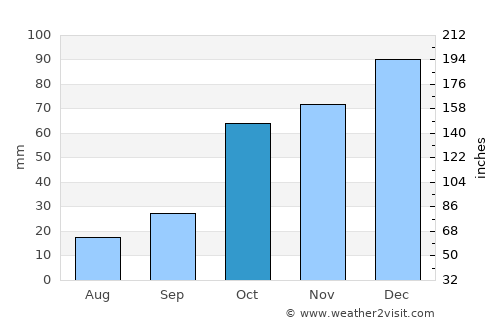 Teyateyaneng average rain in October