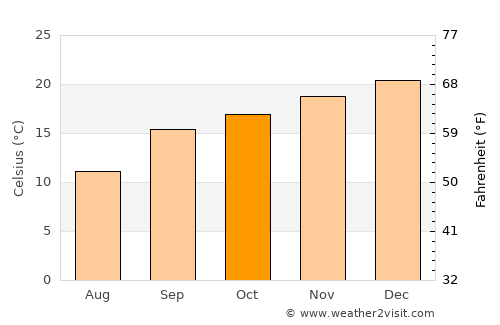 Teyateyaneng average temperature in October