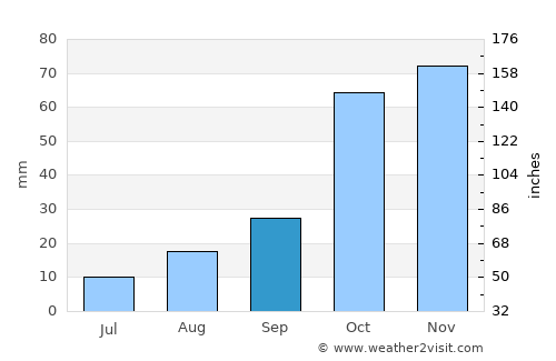 Teyateyaneng average rain in September