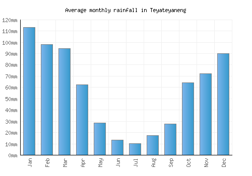 Teyateyaneng monthly rainfall chart (mm)