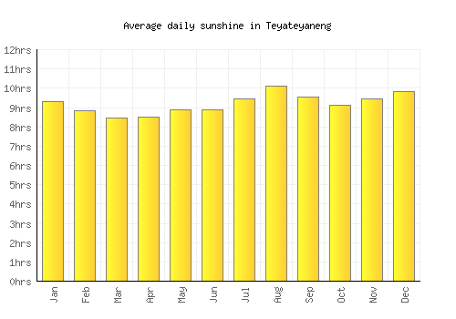Teyateyaneng average daily sunshine chart