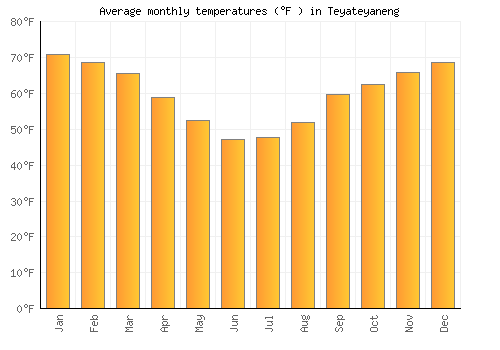 Teyateyaneng average temperature chart (Fahrenheit)