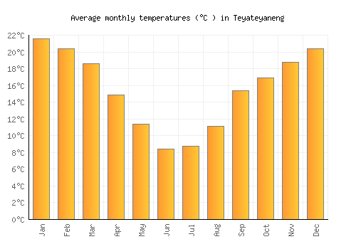 Teyateyaneng average temperature chart (Celsius)
