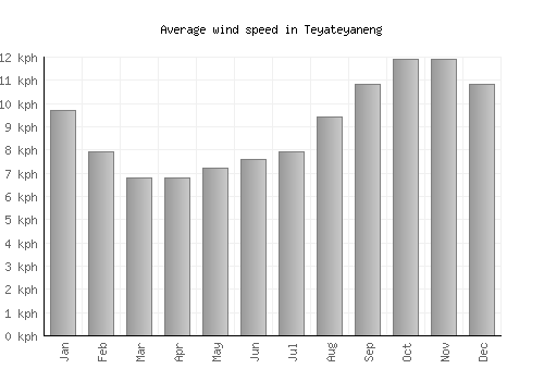 Teyateyaneng average winspeed by month (km/h)