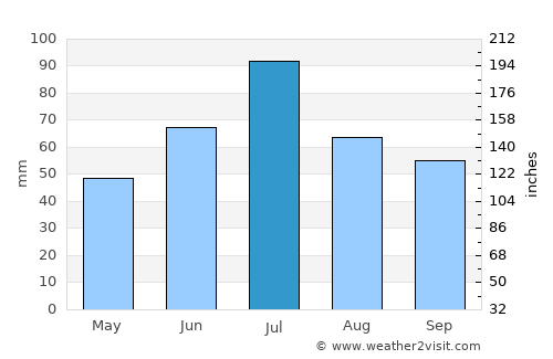 Teykovo average rain in July