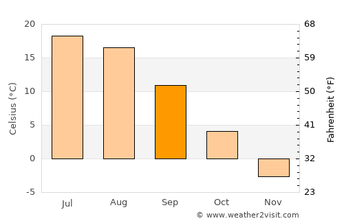 Teykovo average temperature in September