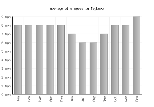 Teykovo average winspeed by month (mph)