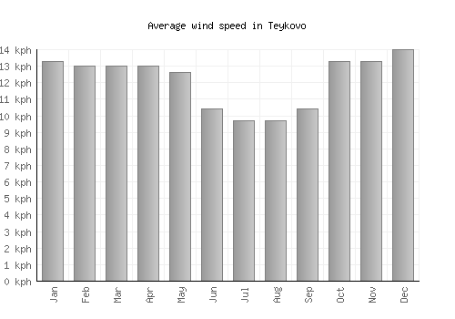 Teykovo average winspeed by month (km/h)