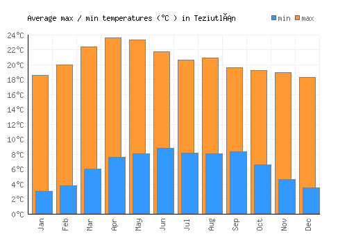 Teziutlán average minimum / maximum temperatures (Celsius)