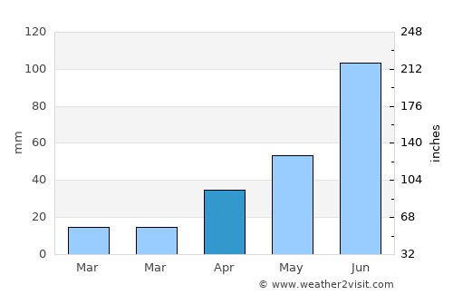 Teziutlán average rain in April