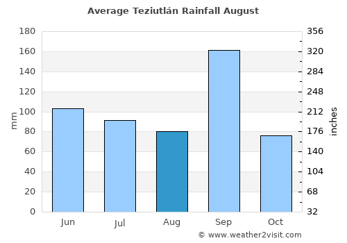 Teziutlán average rain in August