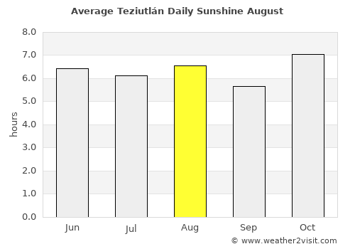 Teziutlán average rain in August