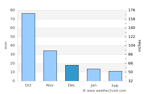 Teziutlán average rain in December