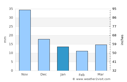 Teziutlán average rain in January