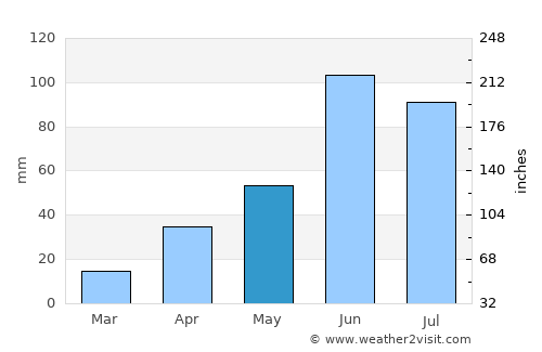 Teziutlán average rain in May