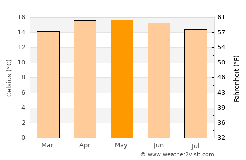 Teziutlán average temperature in May