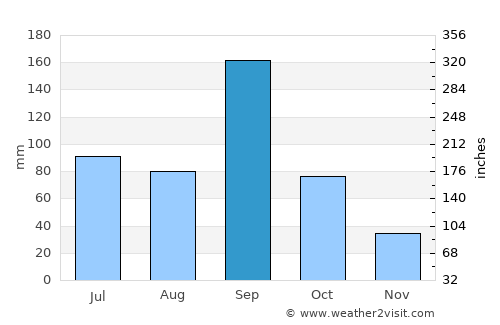 Teziutlán average rain in September