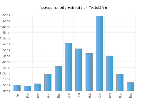 Teziutlán monthly rainfall chart (inches)
