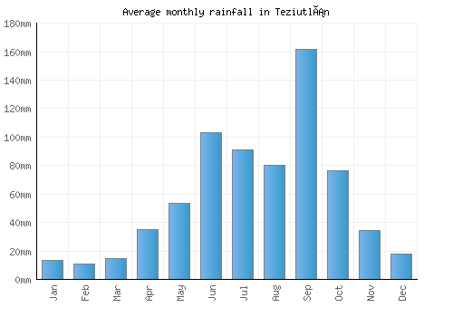 Teziutlán monthly rainfall chart (mm)
