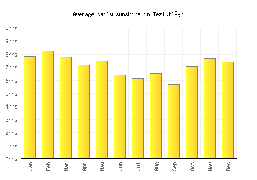 Teziutlán average daily sunshine chart