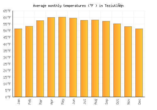 Teziutlán average temperature chart (Fahrenheit)