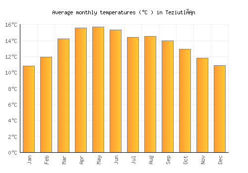 Teziutlán average temperature chart (Celsius)