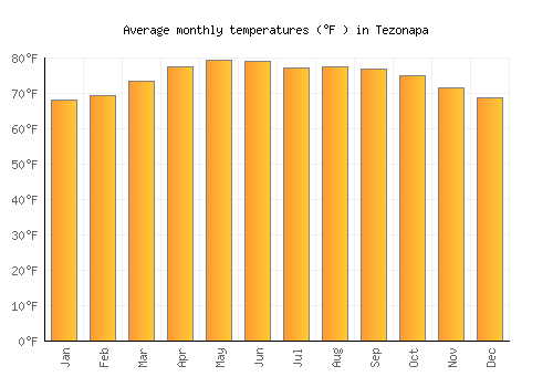Tezonapa average temperature chart (Fahrenheit)