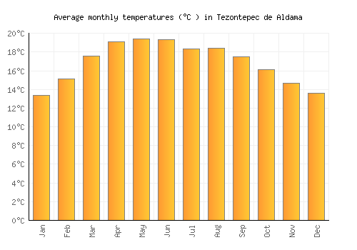 Tezontepec de Aldama average temperature chart (Celsius)