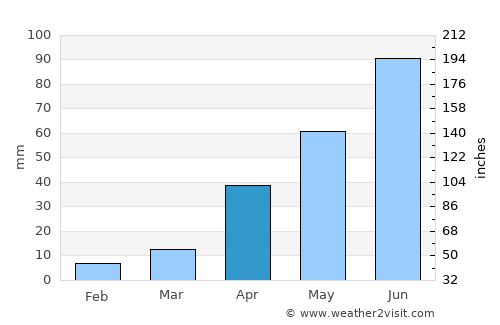 Tezontepec average rain in April