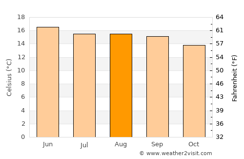 Tezontepec average temperature in August