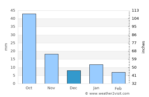 Tezontepec average rain in December